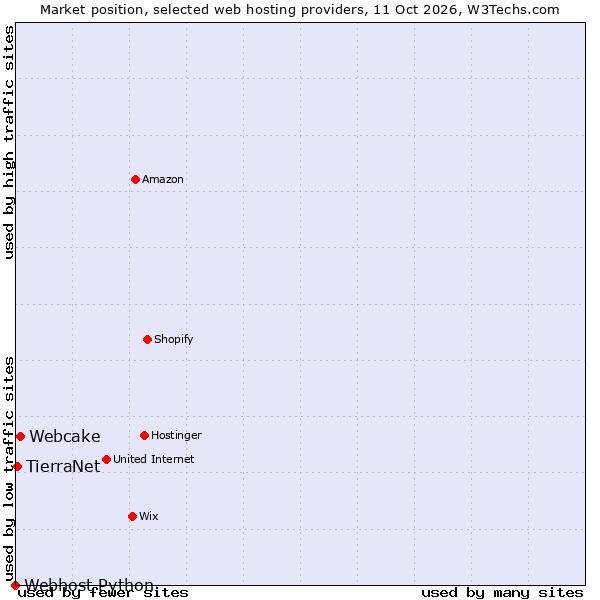Market position of Webcake vs. TierraNet vs. Webhost Python