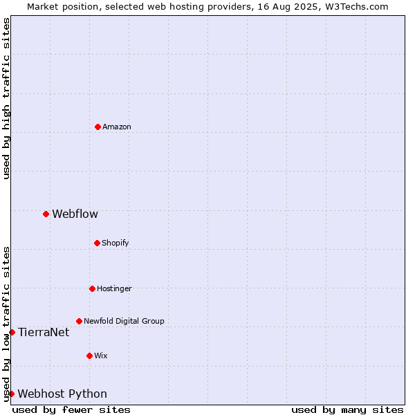 Market position of Webflow vs. TierraNet vs. Webhost Python