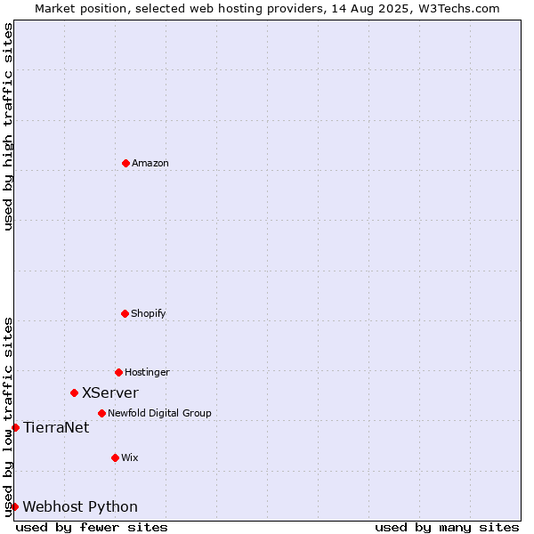 Market position of XServer vs. TierraNet vs. Webhost Python