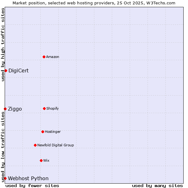 Market position of DigiCert vs. Ziggo vs. Webhost Python