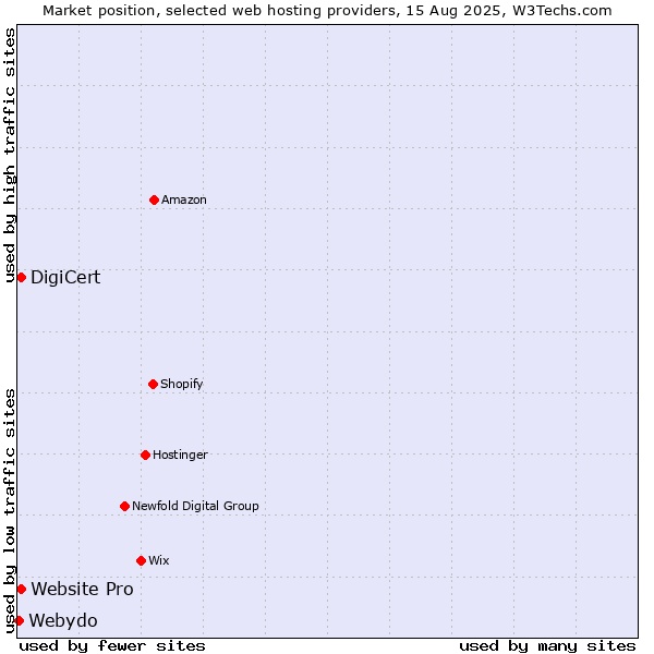 Market position of Website Pro vs. DigiCert vs. Webydo