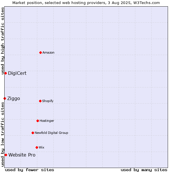Market position of Website Pro vs. DigiCert vs. Ziggo