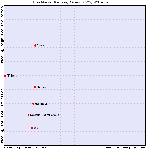Market position of Tilaa