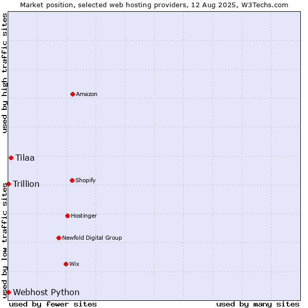 Market position of Tilaa vs. Webhost Python vs. Trillion