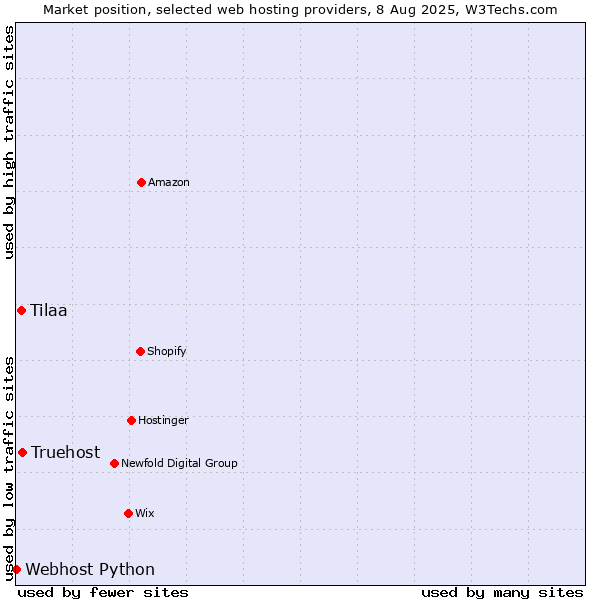 Market position of Truehost vs. Tilaa vs. Webhost Python