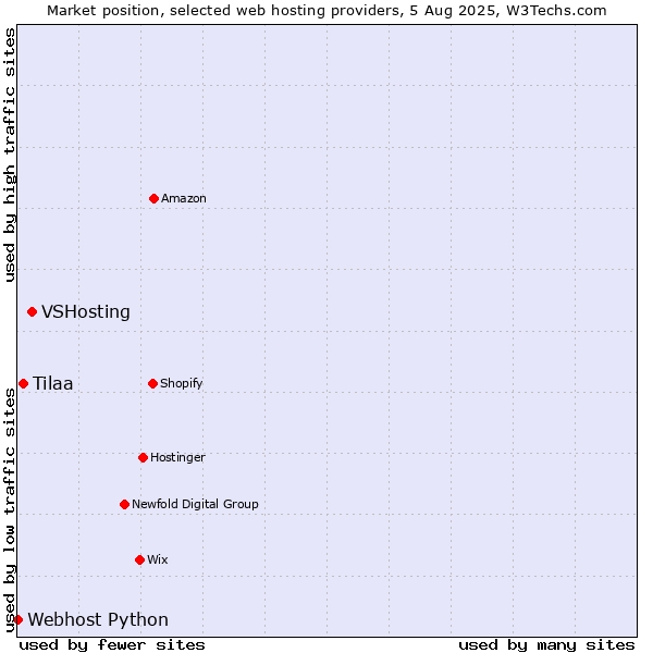 Market position of VSHosting vs. Tilaa vs. Webhost Python