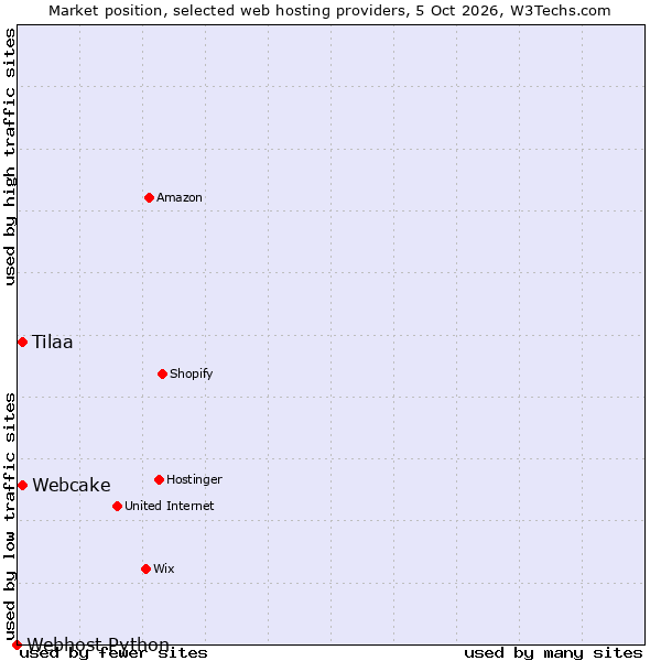 Market position of Tilaa vs. Webcake vs. Webhost Python
