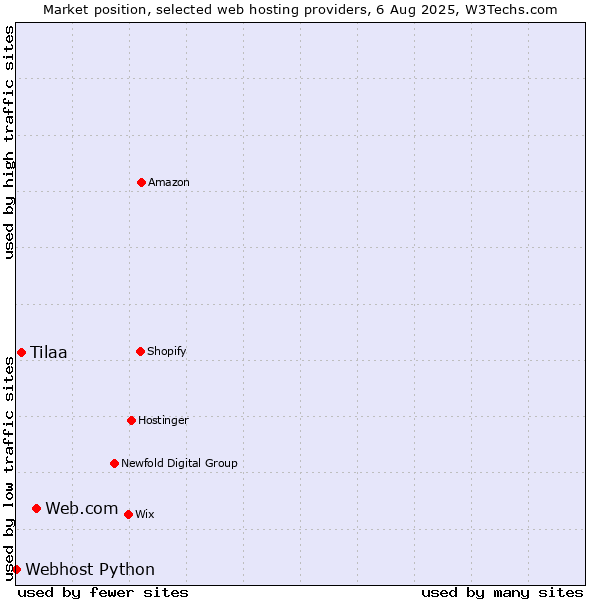 Market position of Web.com vs. Tilaa vs. Webhost Python