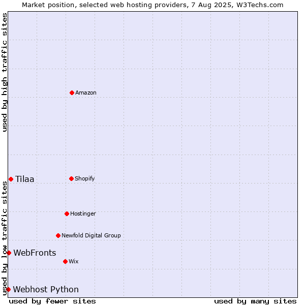 Market position of Tilaa vs. WebFronts vs. Webhost Python