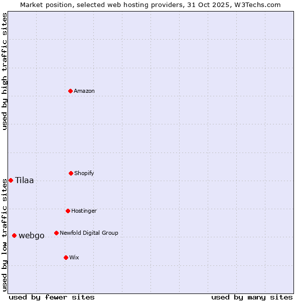 Market position of webgo vs. Tilaa