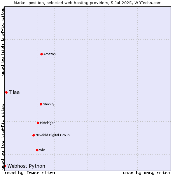 Market position of Tilaa vs. Webhost Python