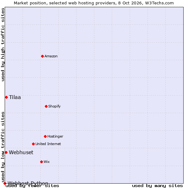 Market position of Tilaa vs. Webhuset vs. Webhost Python