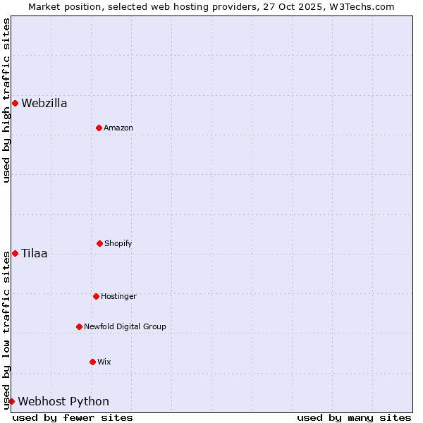 Market position of Webzilla vs. Tilaa vs. Webhost Python