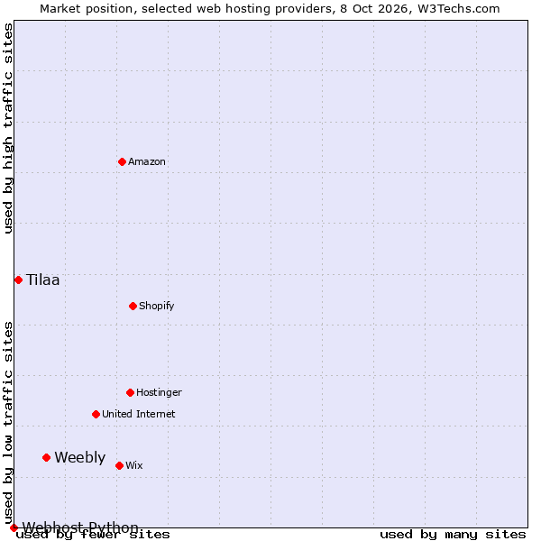 Market position of Weebly vs. Tilaa vs. Webhost Python