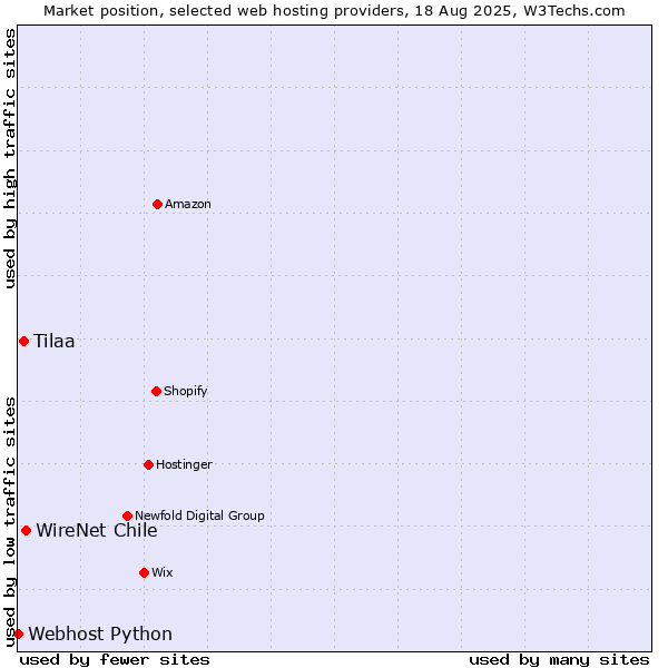 Market position of WireNet Chile vs. Tilaa vs. Webhost Python