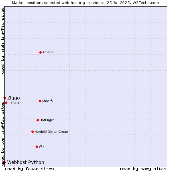 Market position of Tilaa vs. Ziggo vs. Webhost Python
