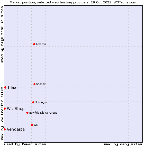 Market position of Tilaa vs. WiziShop vs. Vendasta