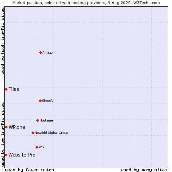 Market position of WP.one vs. Tilaa vs. Website Pro