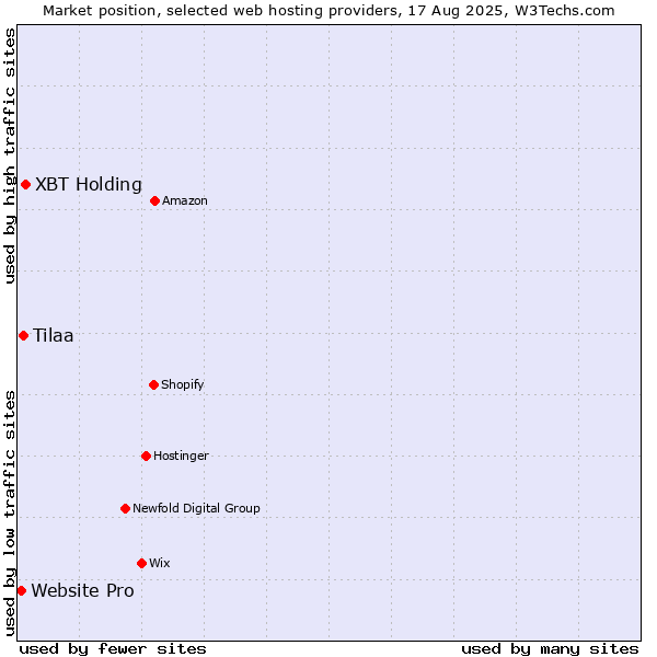 Market position of XBT Holding vs. Tilaa vs. Website Pro