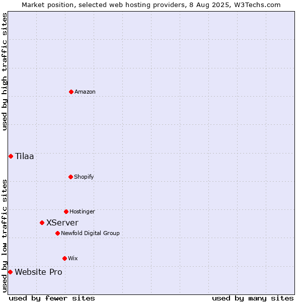 Market position of XServer vs. Tilaa vs. Website Pro