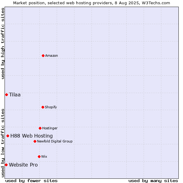 Market position of H88 Web Hosting vs. Tilaa vs. Website Pro