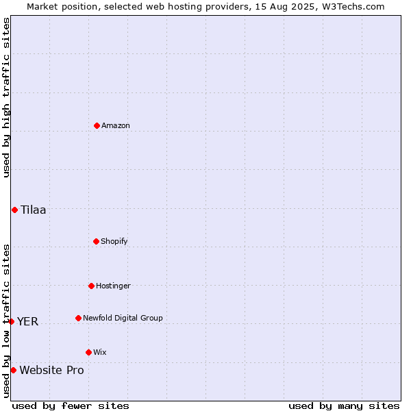 Market position of Tilaa vs. Website Pro vs. YER