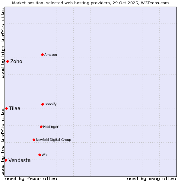 Market position of Zoho vs. Tilaa vs. Vendasta