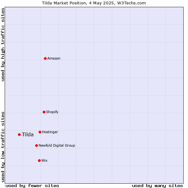 Market position of Tilda