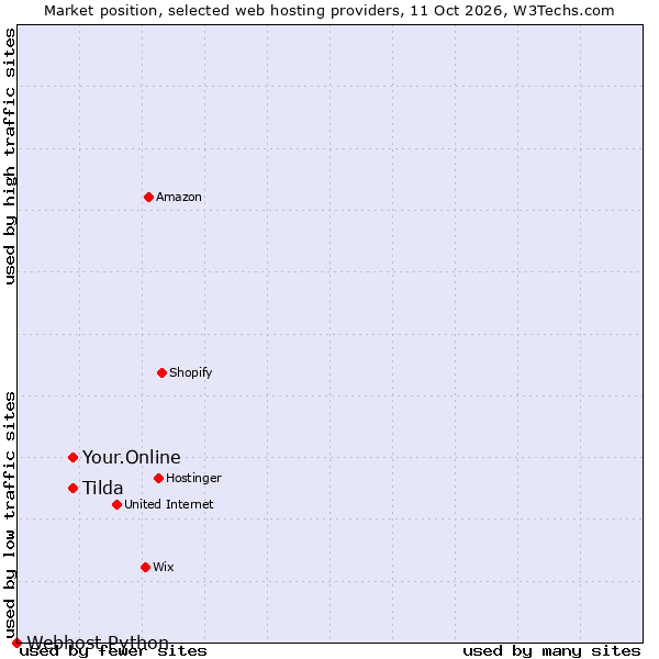 Market position of Tilda vs. Your.Online vs. Webhost Python