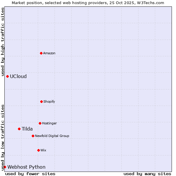 Market position of Tilda vs. UCloud vs. Webhost Python
