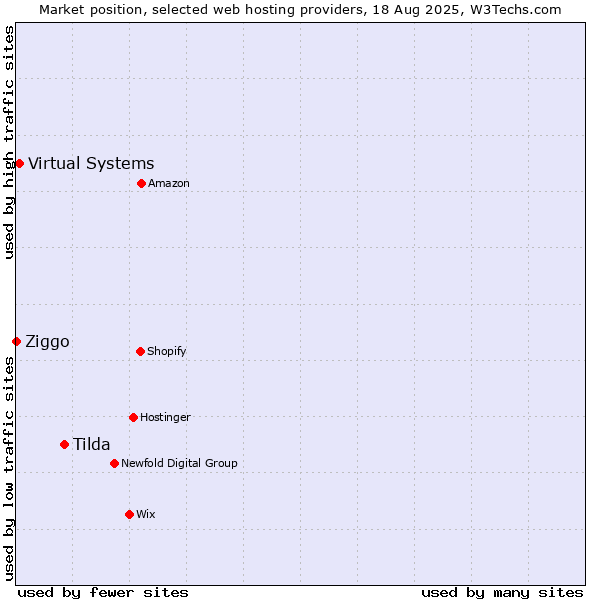 Market position of Tilda vs. Virtual Systems vs. Ziggo