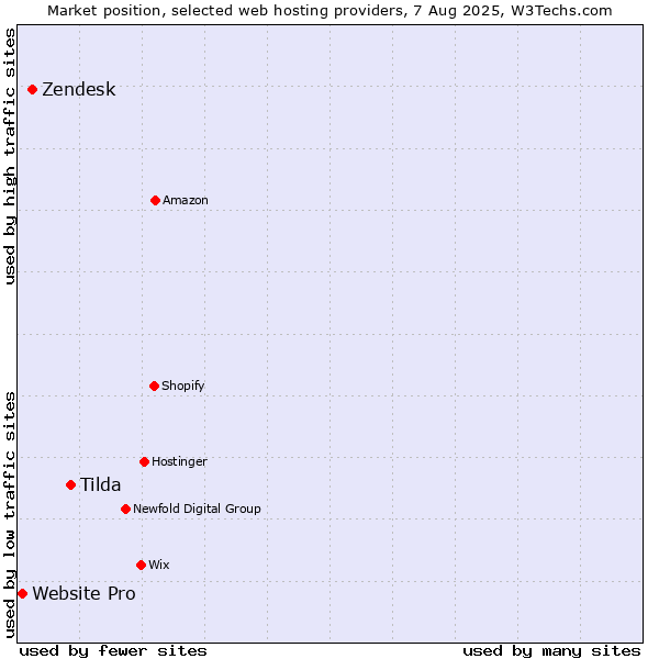 Market position of Tilda vs. Zendesk vs. Website Pro