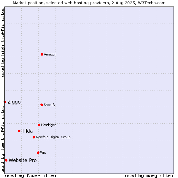 Market position of Tilda vs. Website Pro vs. Ziggo