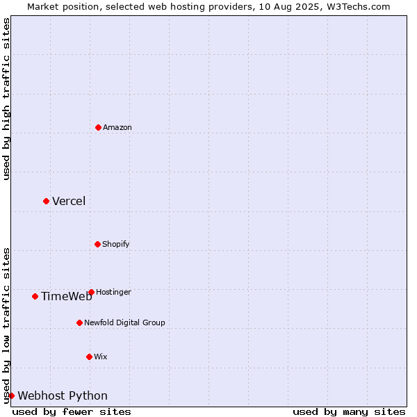Market position of Vercel vs. TimeWeb vs. Webhost Python