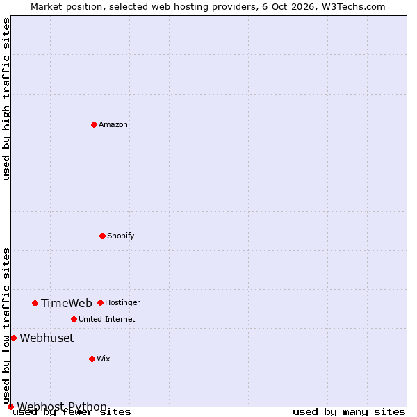 Market position of TimeWeb vs. Webhuset vs. Webhost Python