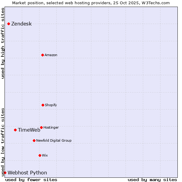 Market position of TimeWeb vs. Zendesk vs. Webhost Python