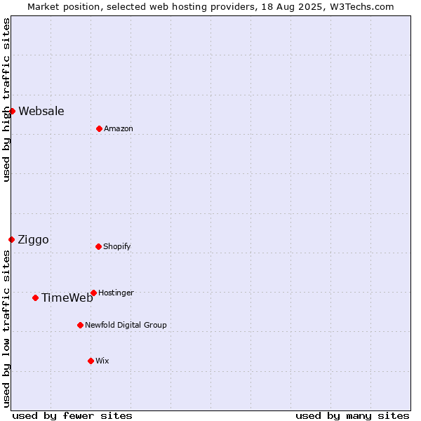 Market position of TimeWeb vs. Websale vs. Ziggo
