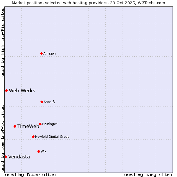 Market position of TimeWeb vs. Web Werks vs. Vendasta