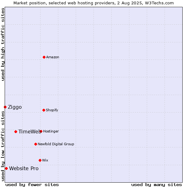 Market position of TimeWeb vs. Website Pro vs. Ziggo