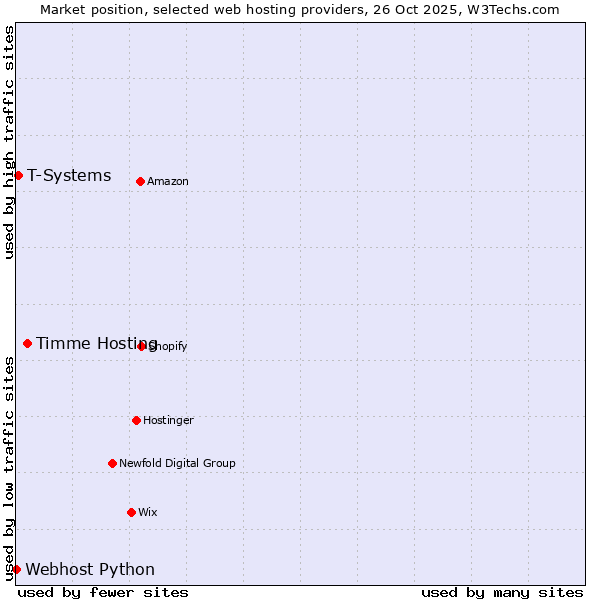 Market position of Timme Hosting vs. T-Systems vs. Webhost Python