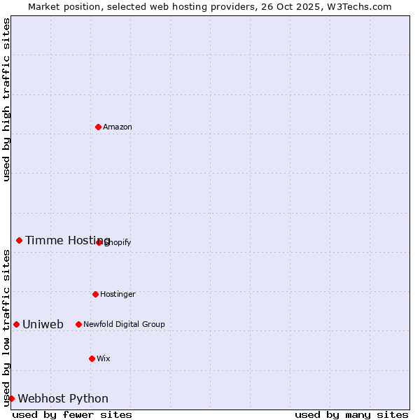 Market position of Timme Hosting vs. Uniweb vs. Webhost Python