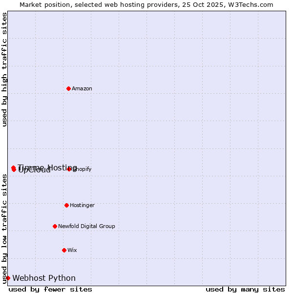 Market position of UpCloud vs. Timme Hosting vs. Webhost Python