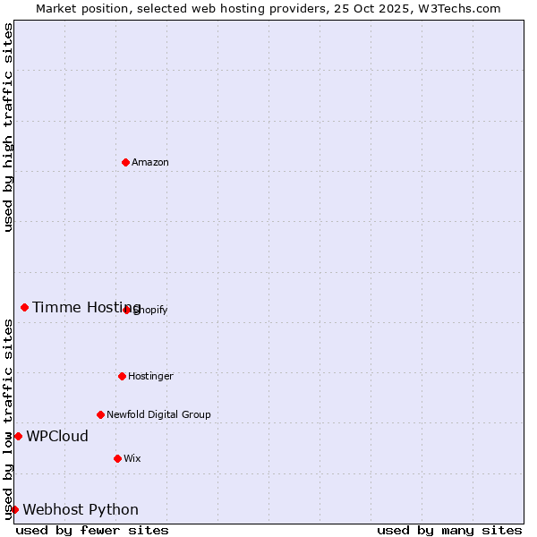 Market position of Timme Hosting vs. WPCloud vs. Webhost Python