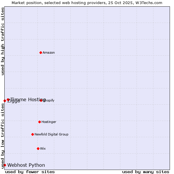Market position of Timme Hosting vs. Ziggo vs. Webhost Python