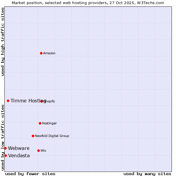 Market position of Timme Hosting vs. Vendasta vs. Webware
