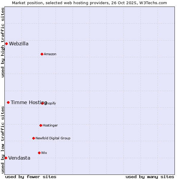 Market position of Timme Hosting vs. Webzilla vs. Vendasta