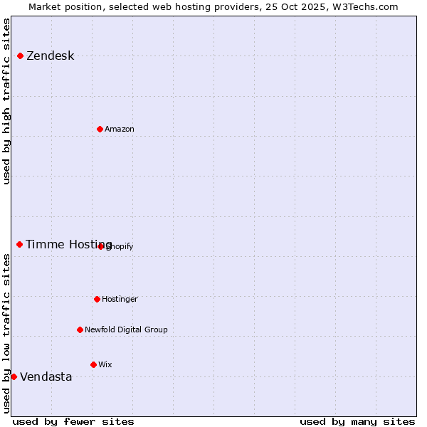 Market position of Zendesk vs. Timme Hosting vs. Vendasta