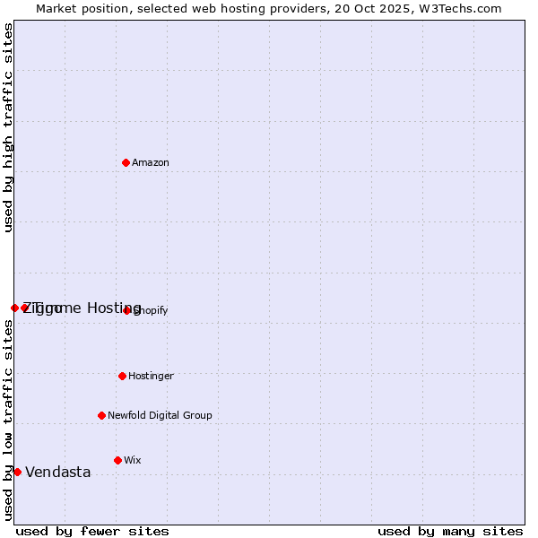 Market position of Timme Hosting vs. Vendasta vs. Ziggo
