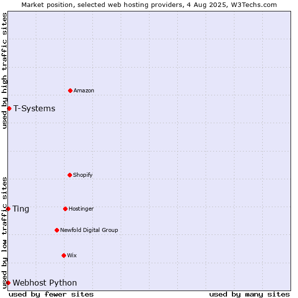 Market position of T-Systems vs. Ting vs. Webhost Python