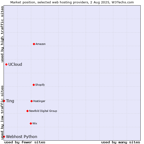 Market position of UCloud vs. Webhost Python vs. Ting
